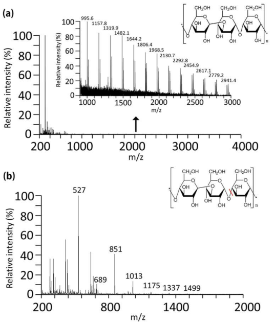 MALDI-TOF MS 기반 Lichenase의 활성에 따른 Lichenan 대사 물질 검출. (a) 효소반응 전, (b) 효소반응 후