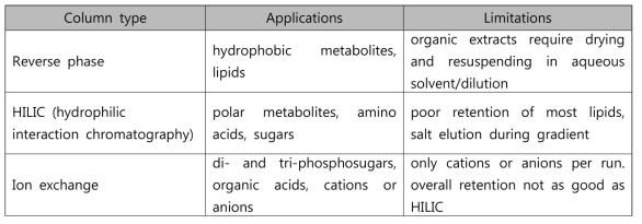 metabolite 분석용 LC column의 응용