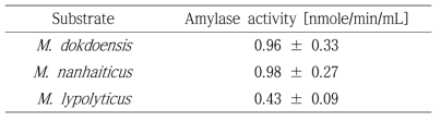 Marinobacter의 amylase 효소 활성