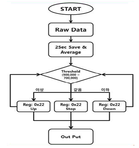 광량조절 알고리즘 Flow Chart