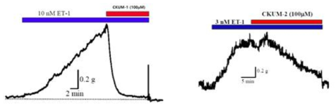 NMP-75와 NMP-117로부터 정제한 물질의 Endothelin (ET)-induced contracted vascular dilation effect