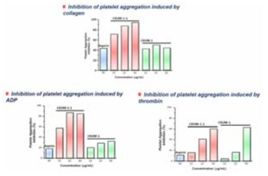 콜라겐, ADP, 그리고 thrombin으로 유도된 혈소판응집억제 효과