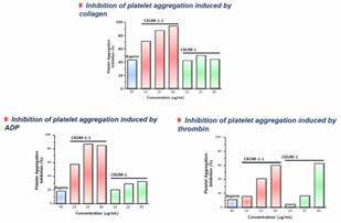 콜라겐, ADP, 그리고 thrombin으로 유도된 혈소판응집억제 효과