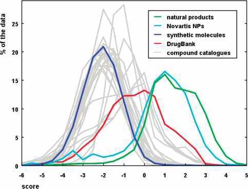 다양한 화합물 라이브러리의 NP-likeness 분포