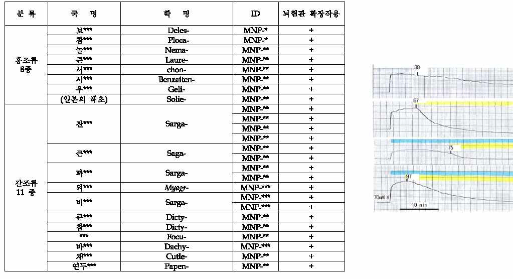 추출물 라이브러리로부터 수축된 혈관의 이완작용 검색