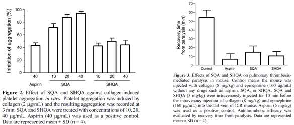 Sargahydroquinoic acid와 Sagaquinoic acid의 혈소판 응집과 혈전 억제 효과