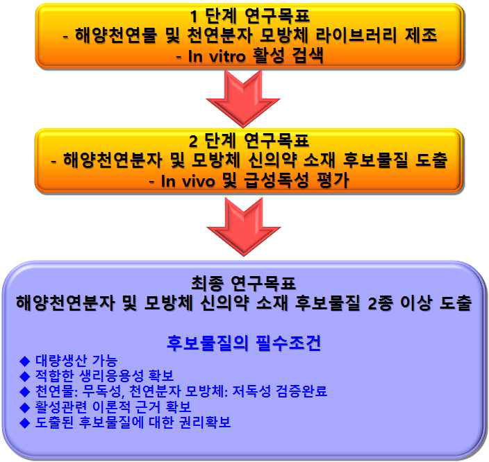 단계별 연구목표를 통한 최종 연구목표