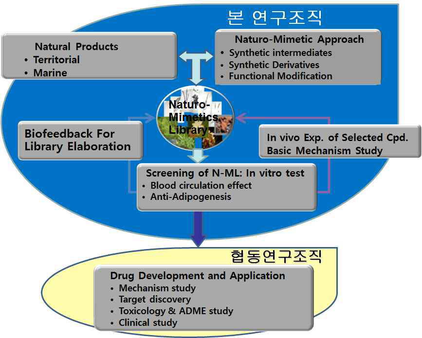 협동 연구조직을 통한 연구결과 활용 추진체계