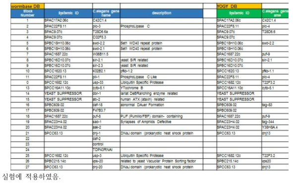 분열효모에서 발굴한 TDP-43 의 독성을 완화 시켜주는 suppressor 약 12종을 대상으로, C. elegans orthology gene list