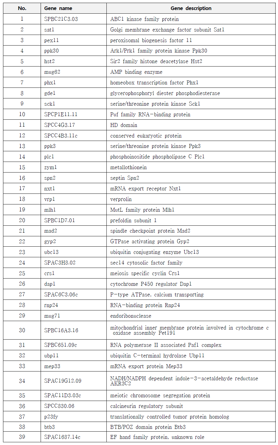 NGS를 이용한 HTS OPTN 독성 억제 유전자 39종 list