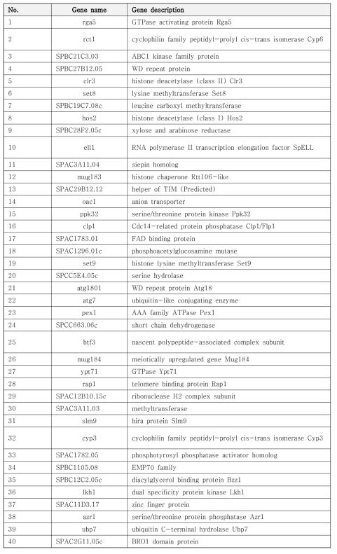 NGS를 이용한 HTS OPTN 독성 증가 유전자 40종 list