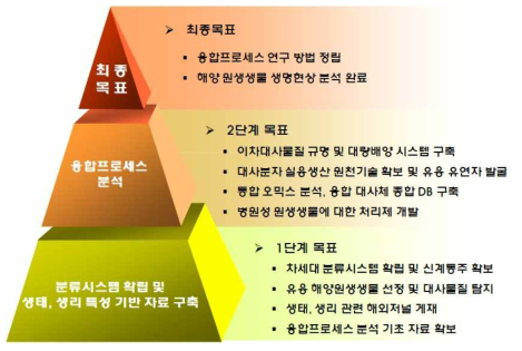 사업단의 단계별 목표 및 최종 목표