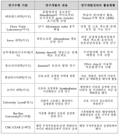 미국, 유럽 원생생물 관련 주요 연구 및 성과 현황 (자료: NSF, EPA)