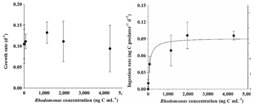 혼합영양성 와편모류 Thecadinium kofoidii이 저서성 은편모류인 Rhodomonas salina를 섭식하였을 때 성장률(Growth rate)과 섭식율(Ingestion rate) 그래프