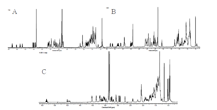화합물 6 ～ 8에 대한 수소 NMR 스펙트럼 (900 MHz in CD3OD): A)화합물 6의 1H NMR spectrum B) 화합물 7의 1H NMR spectrum, C) 화합물 8의 1H NMR spectrum