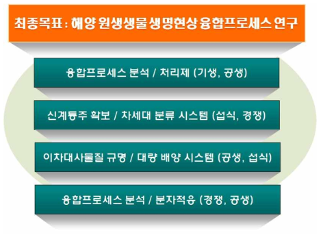 사업단의 연구목표 및 세부 연구목표 (분석하는 원생생물의 생명현상 특성 keyword)