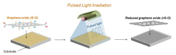 플래시램프를 이용한 그래핀 전극의 제조방법