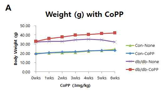 CoPP의 공급에 따른 렙틴 수용체 결핍(db/db) 쥐의 몸무게와 혈당량 변화와 CoPP 투여에 따른 HO-1의 발현 관찰. (A) CoPP(3mg/kg once a day total 6weeks)가 복강 내 투여된 각 그룹 쥐의 6주간의 몸무게 변화. (B) CoPP(3mg/kg once a day total 6weeks)가 복강 내 투여된 각 그룹 쥐의 6주간의 혈당량 변화. (C) CoPP(3mg/kg once a day total 6weeks)가 복강 내 투여된 각 그룹 쥐의 간조직을 채취, 단백질 시료로 만든 후, HO-1 단백질에 대한 발현 정도를 Western blot으로 확인함