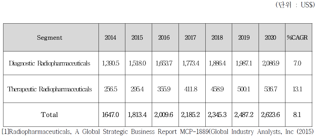 미국의 방사성의약품 시장 연간매출액 전망