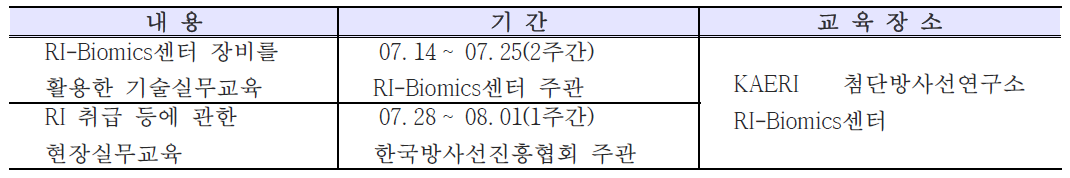 2014년 2차 RI-Biomics 교육프로그램 개요