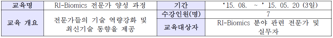 2015년 1차 RI-Biomics 교육프로그램 개요