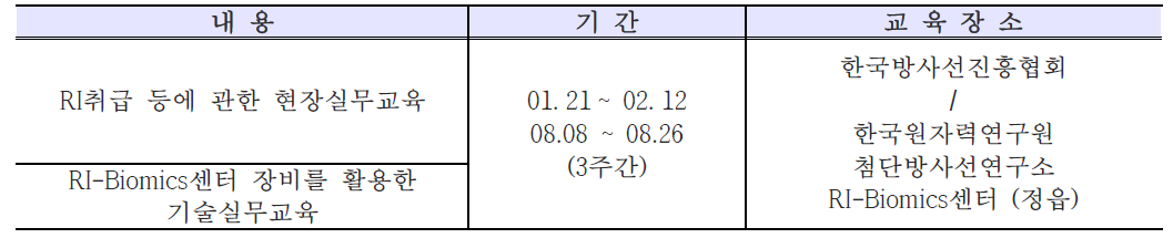 2016년 1, 2차 RI-Biomics 교육프로그램 개요