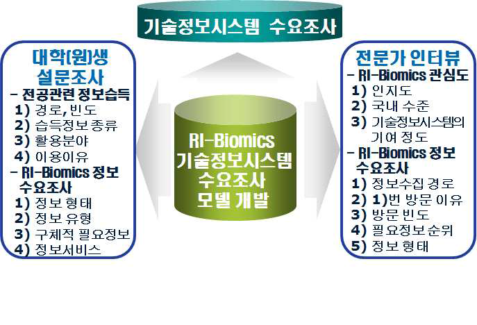 RI-Biomics 기술정보시스템 수요조사 개요