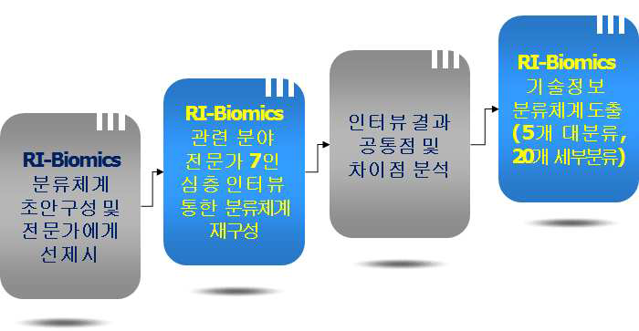 RI-Biomics 기술정보 표준분류체계 구성 과정