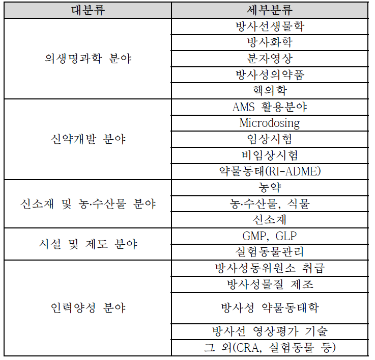 RI-Biomics 기술정보 표준분류체계