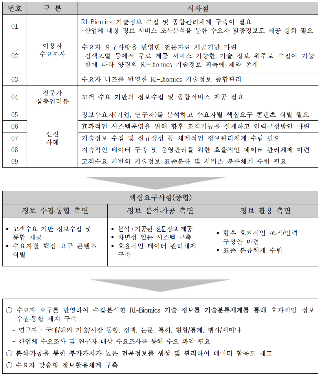 시스템 구축 방향성 시사점 종합 분석