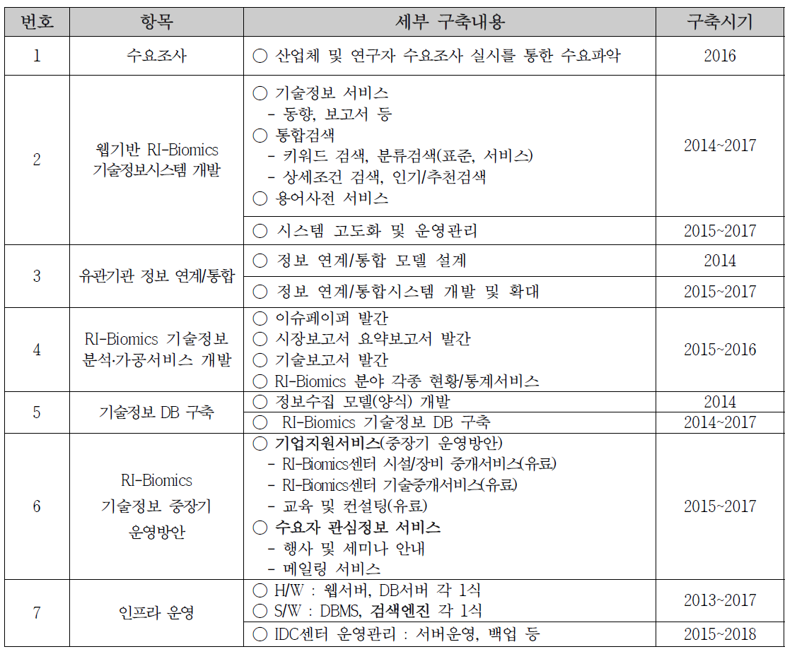 세부 추진내용 별 일정(안)