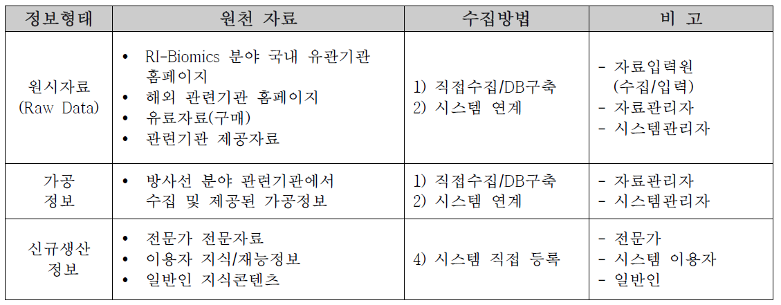 정보형태별 수집방안