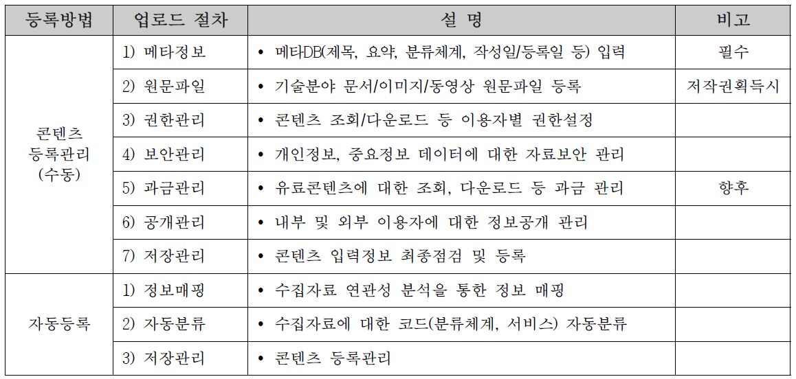 RI-Biomics 기술정보 DB 구축 및 등록 절차