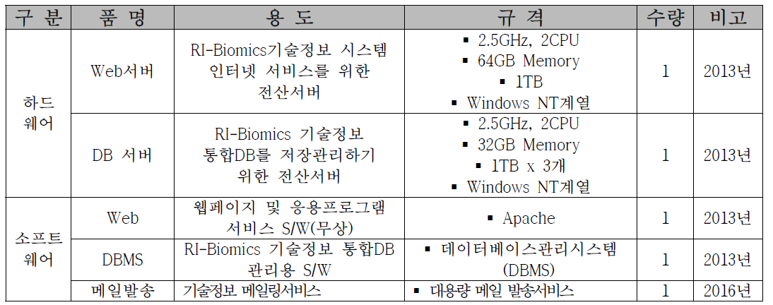 시스템 인프라 구성(안)