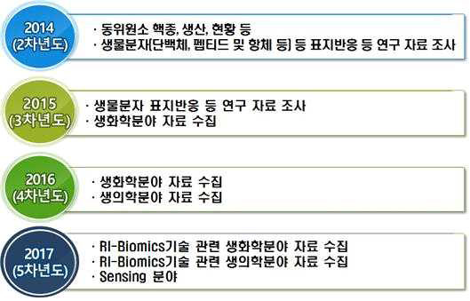 연차별 기술정보 수집 계획