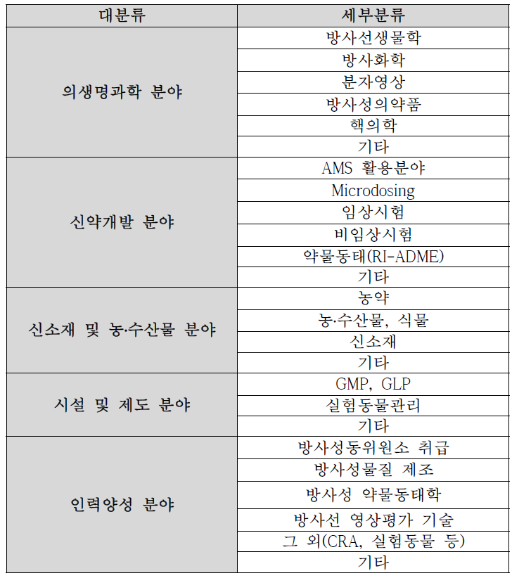 RI-Biomics 기술정보 표준분류체계