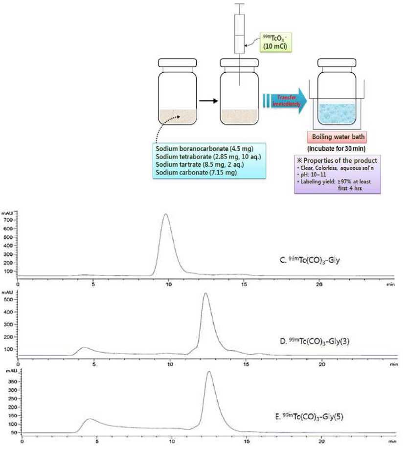 99mTc-트리카보닐 글리신 화합물의 radio-HPLC 분석