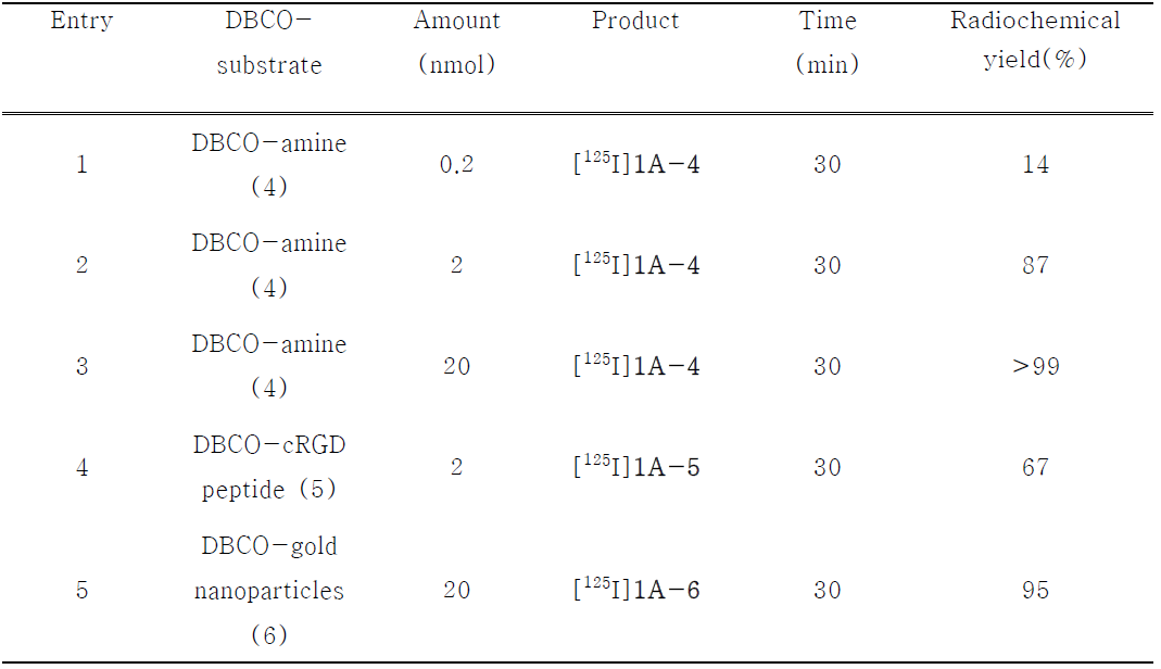 [125I]1A를 활용한 방사성요오드 표지 결과