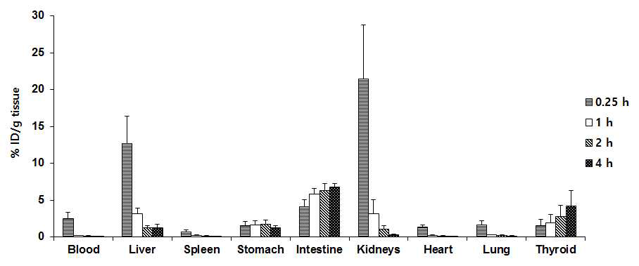 [125I]1A의 체내 거동 평가 (n = 5)