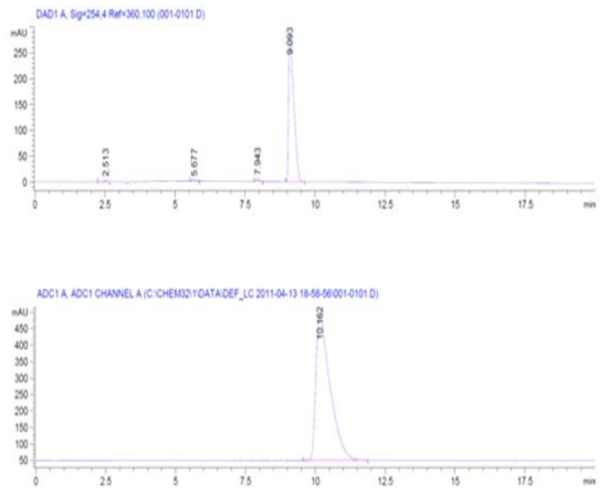 radio-HPLC 크로마토그램: (A) 3-iodothyronamine (UV (254 nm) 검출); (B) I-125 labeled 3-iodothyronamine (radiometric detector 검출)