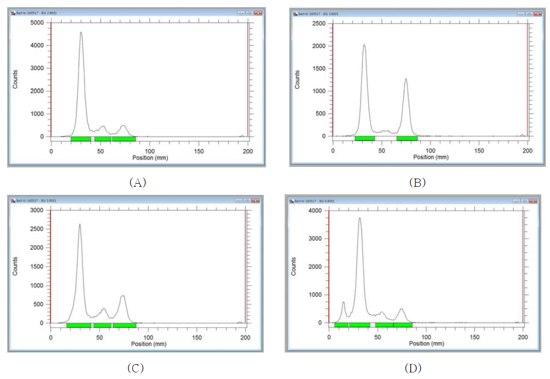 ITLC Chromatogram of 99mTc labeled IL-6 peptides A(IL6P1), B (IL6P2), C (G3IL6P1), D(G3IL6P2). Radiochemical yield were 77, 51, 64, 70%, respectively