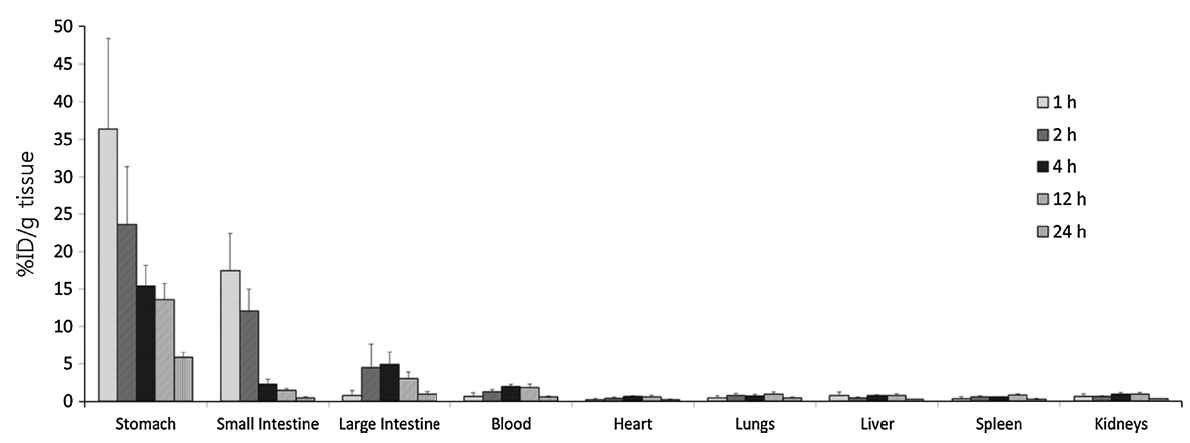 [125I]1를 경구 투여 했을 때 생체 내 거동(biodistribution) 실험 결과 (n=5 mice per group, Data represent %ID/g tissue)