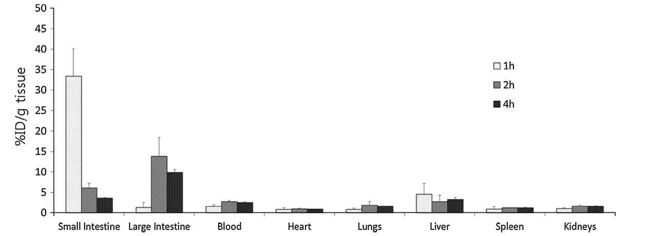 [125I]1를 꼬리 정맥 투여 했을 때 생체 내 거동(biodistribution) 결과 (n=5 mice per group, Data represent %ID/g tissue)