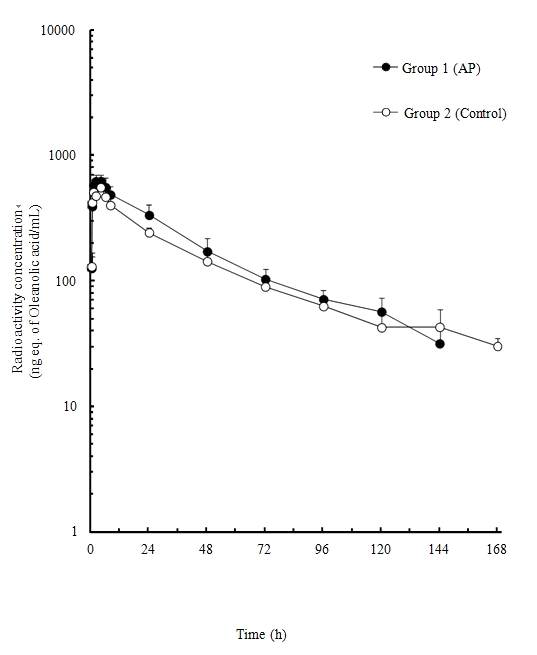 쥐에게 [14C]Oleanolic acid를 경구 투여 한 후 혈장 내 방사능 농도 (투여 : 10mg/kg) (데이터는 3 마리의 평균값 ± 표준 편차)