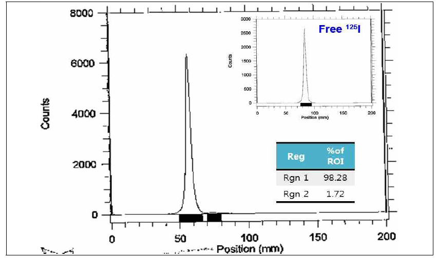 Tm-125I 의 Radio-thin layer chromatogram (이동상- n-Butanol:2N NH4OH:Ethanol, 3:1:1, (v/v/v))