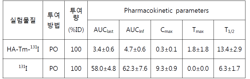 HA-Tm-131I 및 131I을 경구 투여 후 혈중 Radioactivity의 Pharmacokinetic parameters data