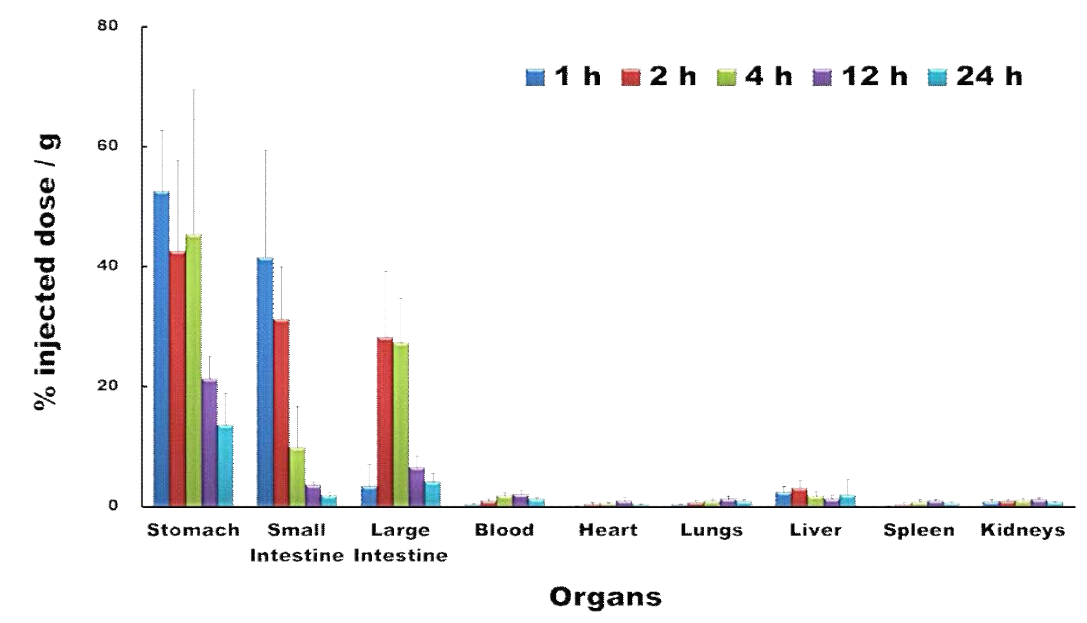 방사성요오드 표지된 apigenin [125I]-labeled apigenin의 체내 거동 평가
