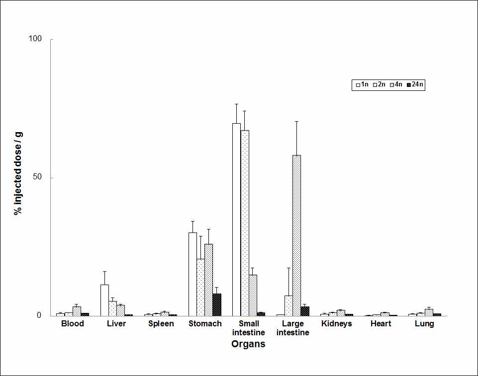 Biodistribution profile of 125I-labeled rutin with normal mice