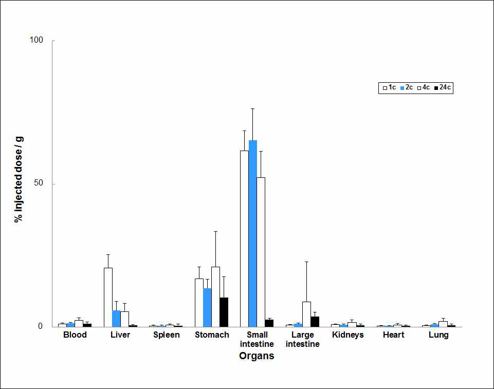 Biodistribution profile of 125I-labeled rutin with chronic large intestine inflammation mice