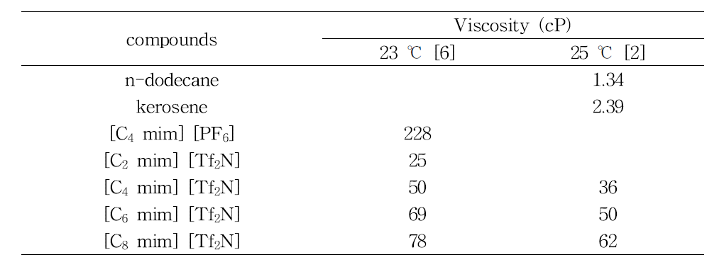 Viscosity data for several molecular and ionic liquid diluents